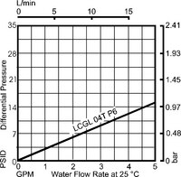Optisael Cartridge with Charged Durapore Membrane Water Flow Rate